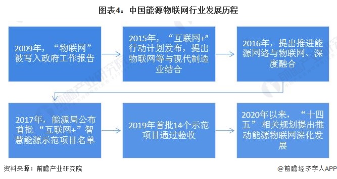 预见2024：2024年中国能源物联网行业市场规模、竞争格局及发展前景预测未来市场规模将超8000亿元(图4)