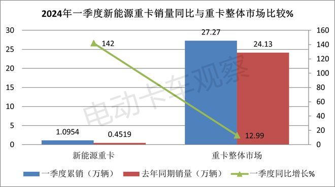 2024一季度新能源重卡：累销首破万辆创新高(图7)