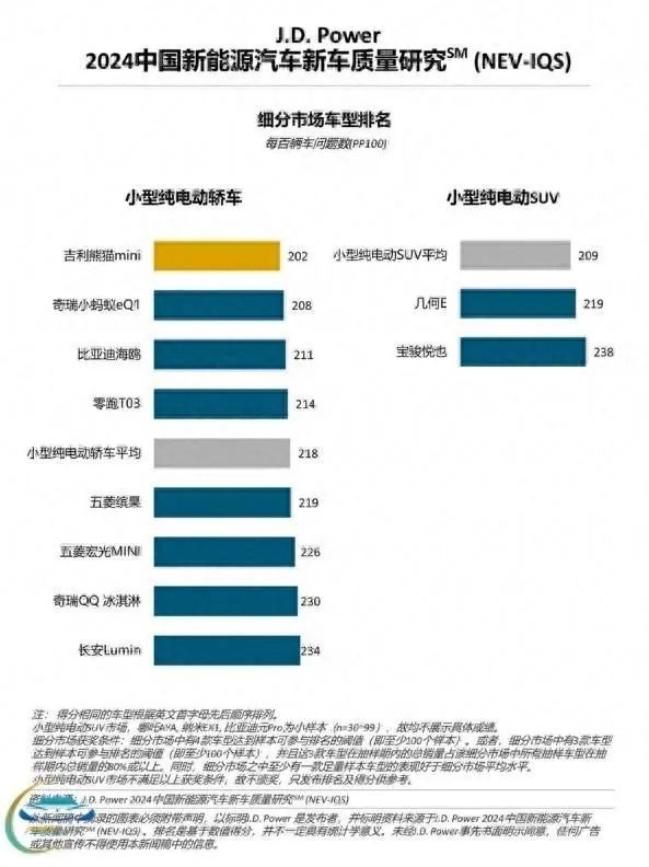 问题越来越多？2024中国新能源汽车新车质量研究SM发布(图3)