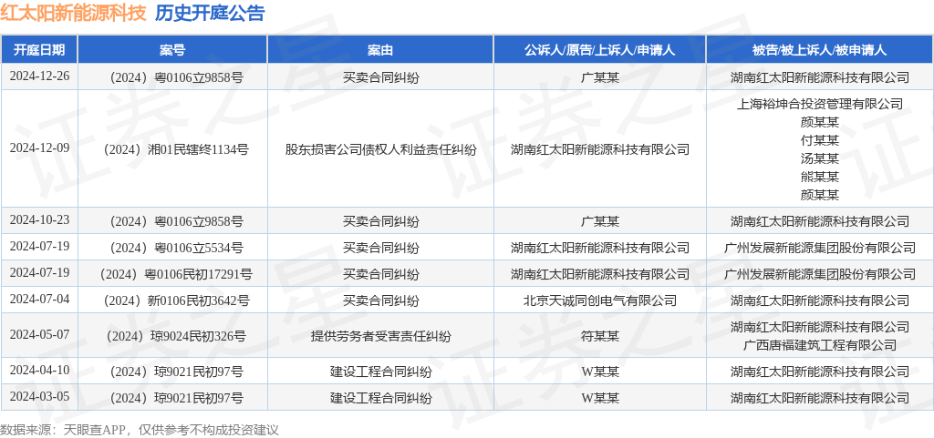 红太阳新能源科技作为原告上诉人的1起涉及股东损害公司债权人利益责任纠纷的诉讼将于2024年12月9日开庭(图1)
