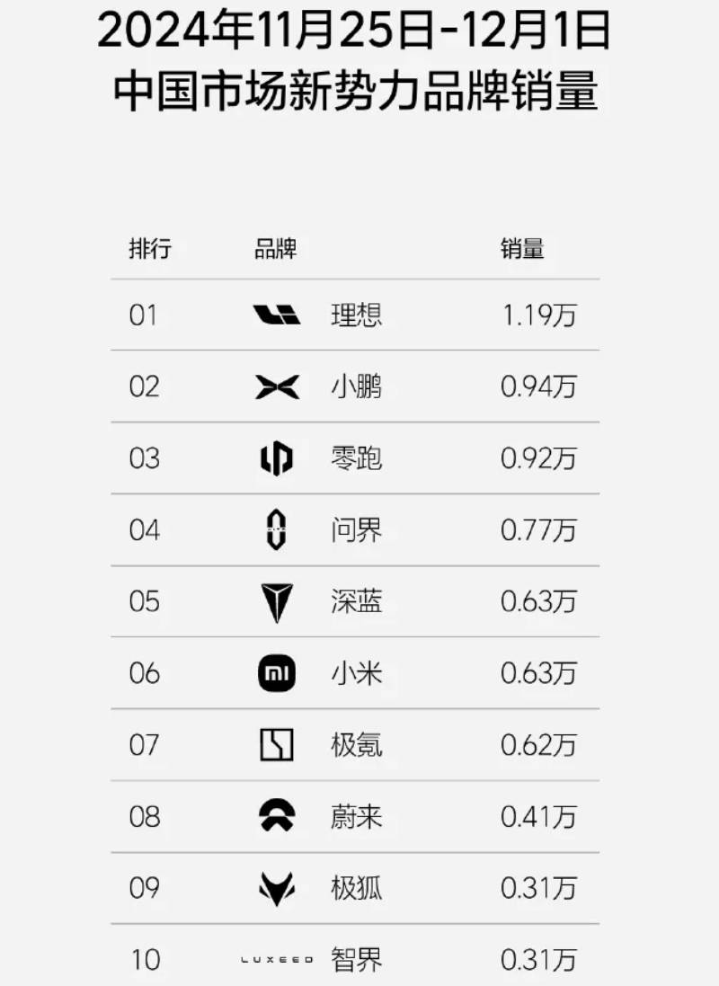 2024新能源车市激战：小鹏崛起排第二蔚来跌出前三谁能笑到最后？(图2)