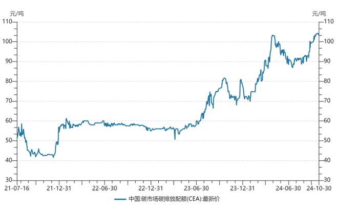 碳市场新棋局：2023、2024年度发电行业碳配额方案解读(图1)