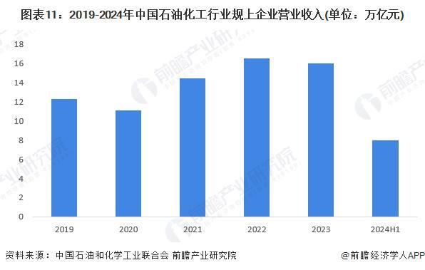 预见2024：《2024年中国石油化工行业全景图谱》（附市场现状、竞争格局和发展趋势等）(图8)