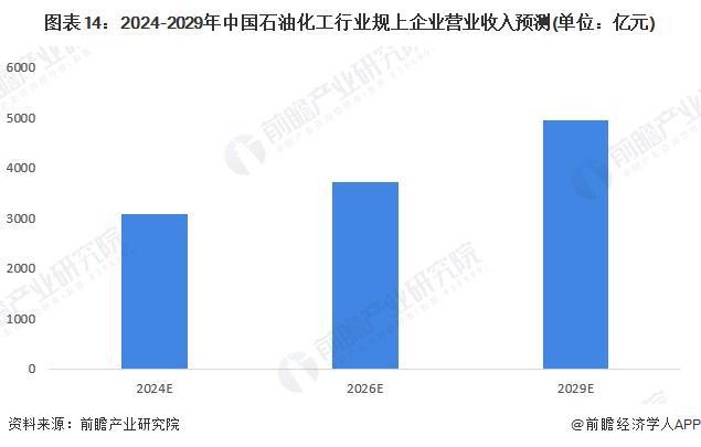 预见2024：《2024年中国石油化工行业全景图谱》（附市场现状、竞争格局和发展趋势等）(图11)