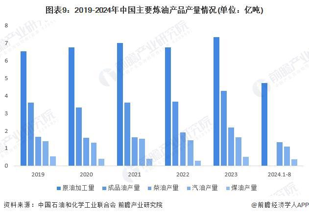 预见2024：《2024年中国石油化工行业全景图谱》（附市场现状、竞争格局和发展趋势等）(图6)