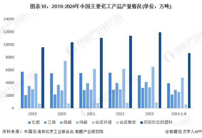 预见2024：《2024年中国石油化工行业全景图谱》（附市场现状、竞争格局和发展趋势等）(图7)