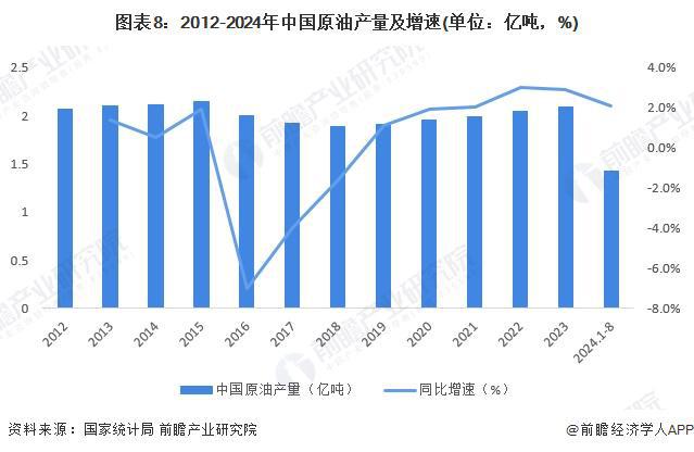 预见2024：《2024年中国石油化工行业全景图谱》（附市场现状、竞争格局和发展趋势等）(图5)