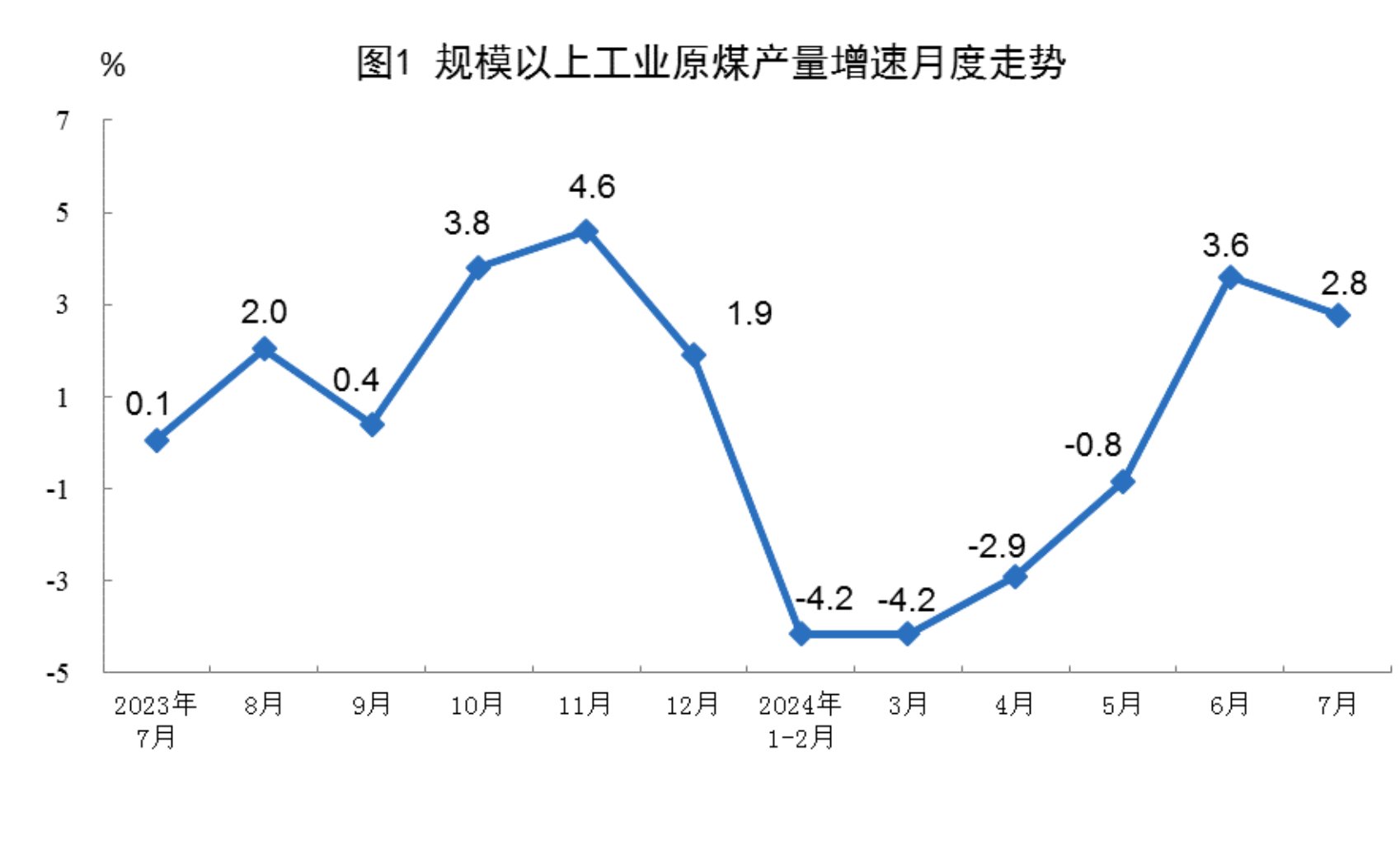2024年7月份能源生产情况(图1)