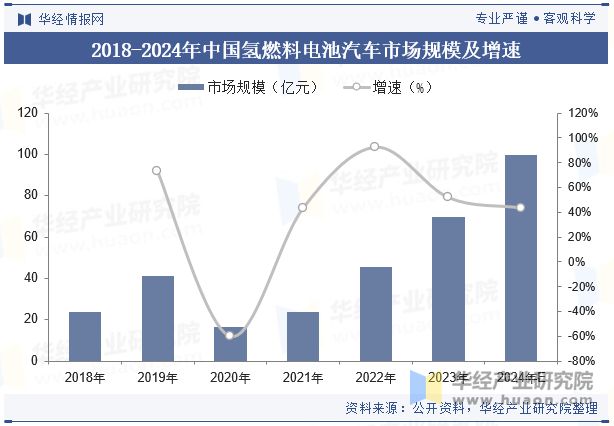 2024年中国氢燃料电池汽车行业现状与竞争格局分析以商用车为主要应用场景发展渗透「图」(图4)