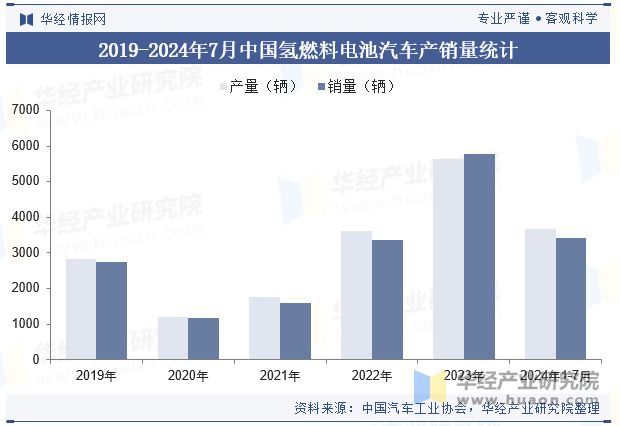 2024年中国氢燃料电池汽车行业现状与竞争格局分析以商用车为主要应用场景发展渗透「图」(图5)