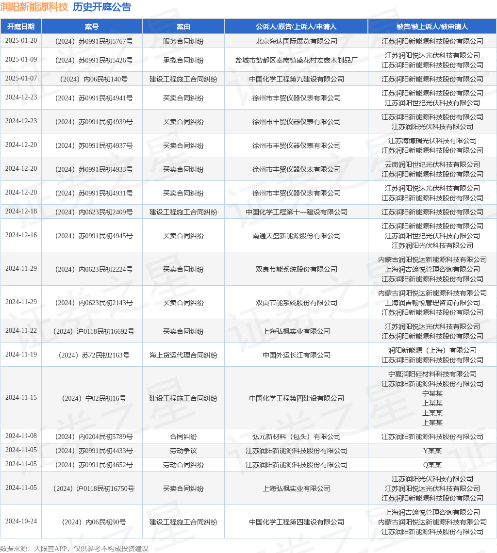润阳新能源科技作为被告被上诉人的1起涉及建设工程施工合同纠纷的诉讼将于2024年12月18日开庭(图1)