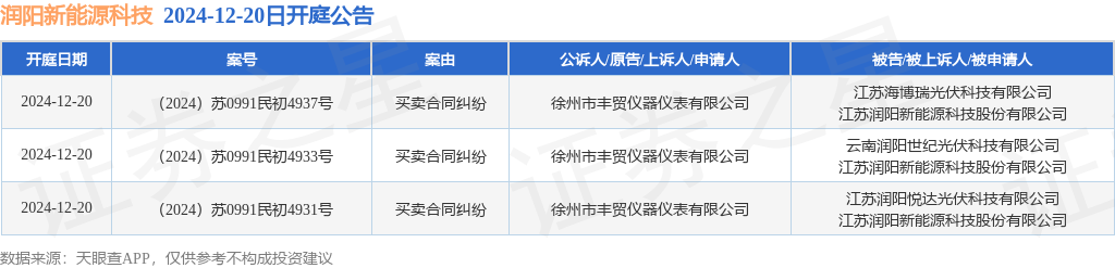 润阳新能源科技作为被告被上诉人的3起涉及买卖合同纠纷的诉讼将于2024年12月20日开庭(图1)