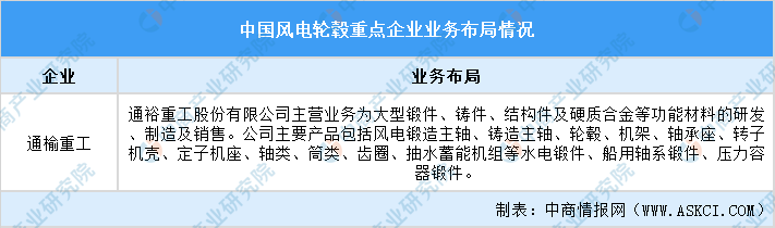 2024年中国风电设备产业链图谱研究分析（附产业链全景图）(图1)