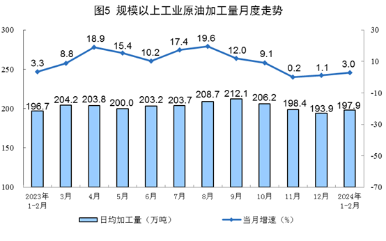 2024年1—2月份能源生产情况(图5)