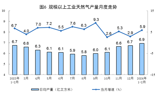 2024年1—2月份能源生产情况(图6)