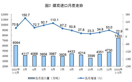 2024年1—2月份能源生产情况(图2)