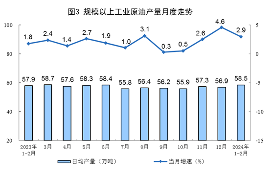 2024年1—2月份能源生产情况(图3)