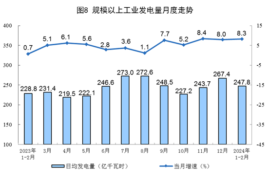 2024年1—2月份能源生产情况(图8)
