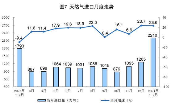 2024年1—2月份能源生产情况(图7)