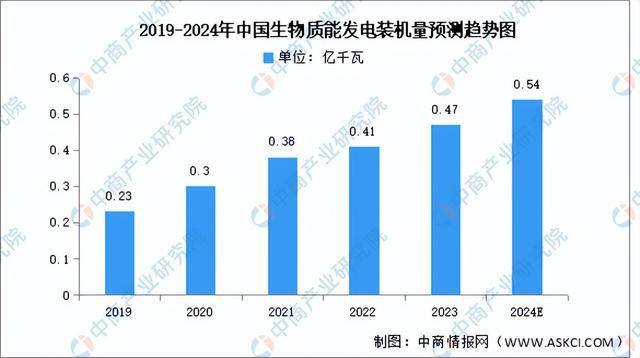 2024年中国生物质能发电产业链图谱研究分析（附产业链全景图）(图5)