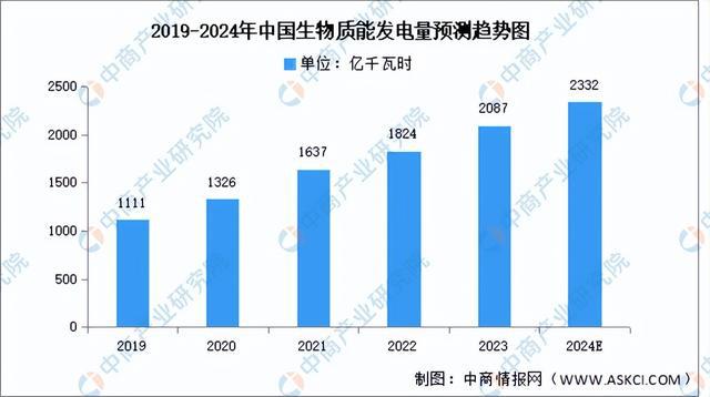 2024年中国生物质能发电产业链图谱研究分析（附产业链全景图）(图6)