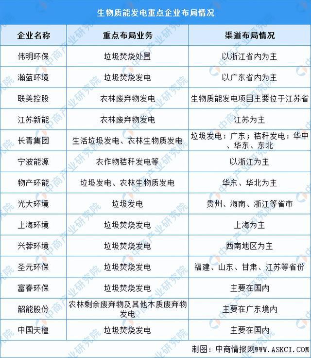 2024年中国生物质能发电产业链图谱研究分析（附产业链全景图）(图9)