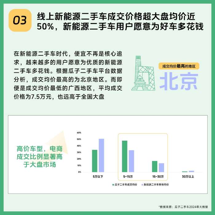 9张图带你看遍2024年新能源二手车线上消费新趋势(图3)