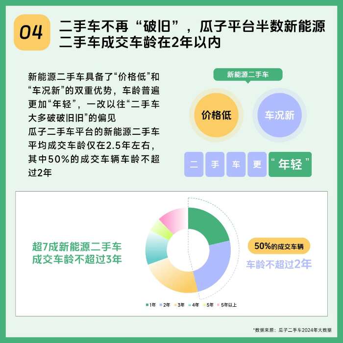 9张图带你看遍2024年新能源二手车线上消费新趋势(图4)