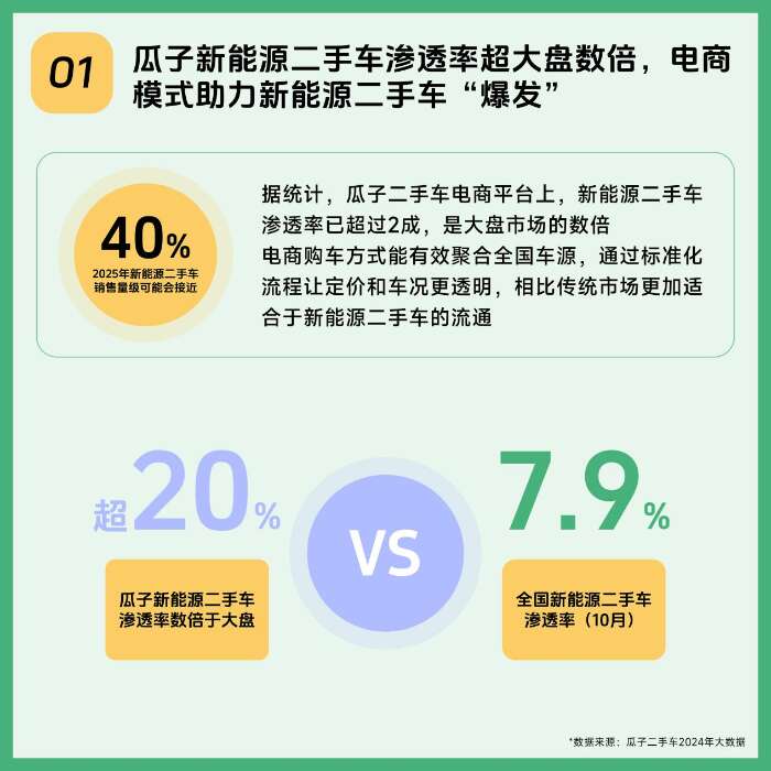 9张图带你看遍2024年新能源二手车线上消费新趋势(图1)