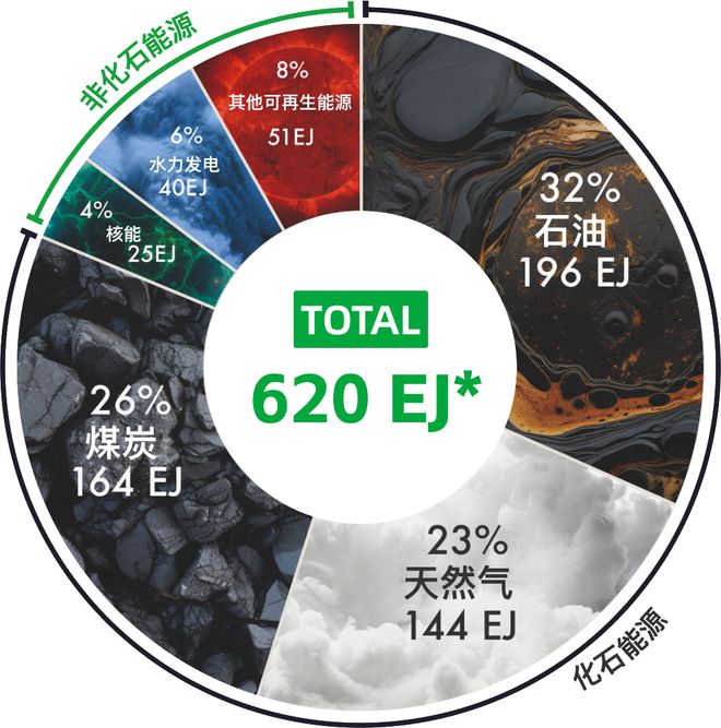 一图看懂：化石能源占比超80%全球能源转型有多难(图1)