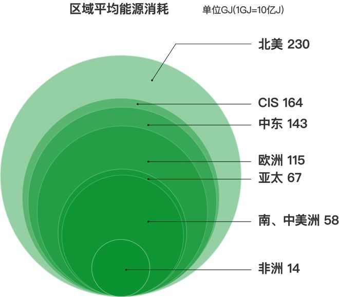 一图看懂：化石能源占比超80%全球能源转型有多难(图5)