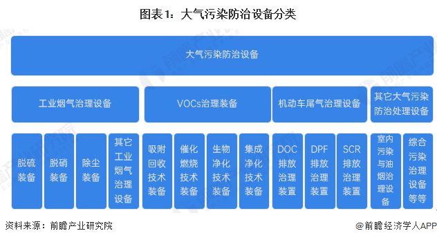 预见2024：《2024年中国大气污染防治设备行业全景图谱》（附市场现状、竞争格局和发展趋势等）(图1)
