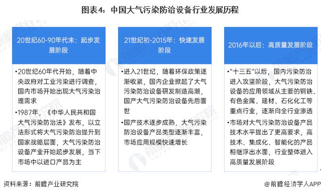 预见2024：《2024年中国大气污染防治设备行业全景图谱》（附市场现状、竞争格局和发展趋势等）(图4)