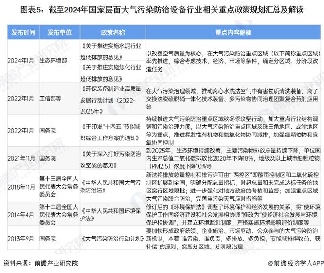 预见2024：《2024年中国大气污染防治设备行业全景图谱》（附市场现状、竞争格局和发展趋势等）(图5)