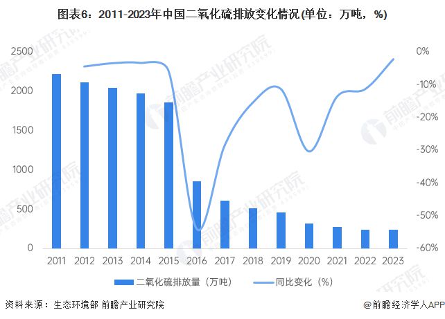 预见2024：《2024年中国大气污染防治设备行业全景图谱》（附市场现状、竞争格局和发展趋势等）(图6)