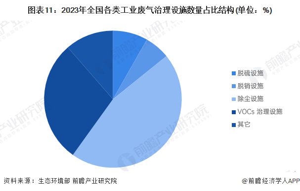 预见2024：《2024年中国大气污染防治设备行业全景图谱》（附市场现状、竞争格局和发展趋势等）(图11)