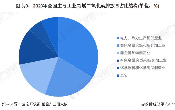 预见2024：《2024年中国大气污染防治设备行业全景图谱》（附市场现状、竞争格局和发展趋势等）(图9)