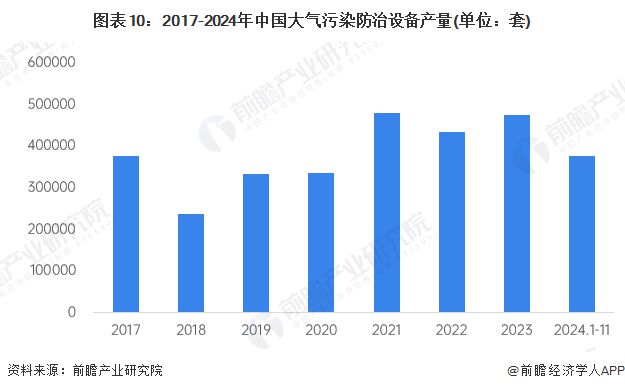 预见2024：《2024年中国大气污染防治设备行业全景图谱》（附市场现状、竞争格局和发展趋势等）(图10)