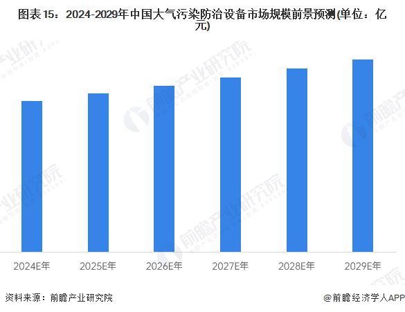 预见2024：《2024年中国大气污染防治设备行业全景图谱》（附市场现状、竞争格局和发展趋势等）(图15)