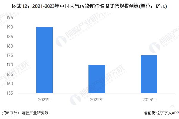 预见2024：《2024年中国大气污染防治设备行业全景图谱》（附市场现状、竞争格局和发展趋势等）(图12)