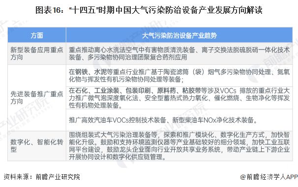 预见2024：《2024年中国大气污染防治设备行业全景图谱》（附市场现状、竞争格局和发展趋势等）(图16)