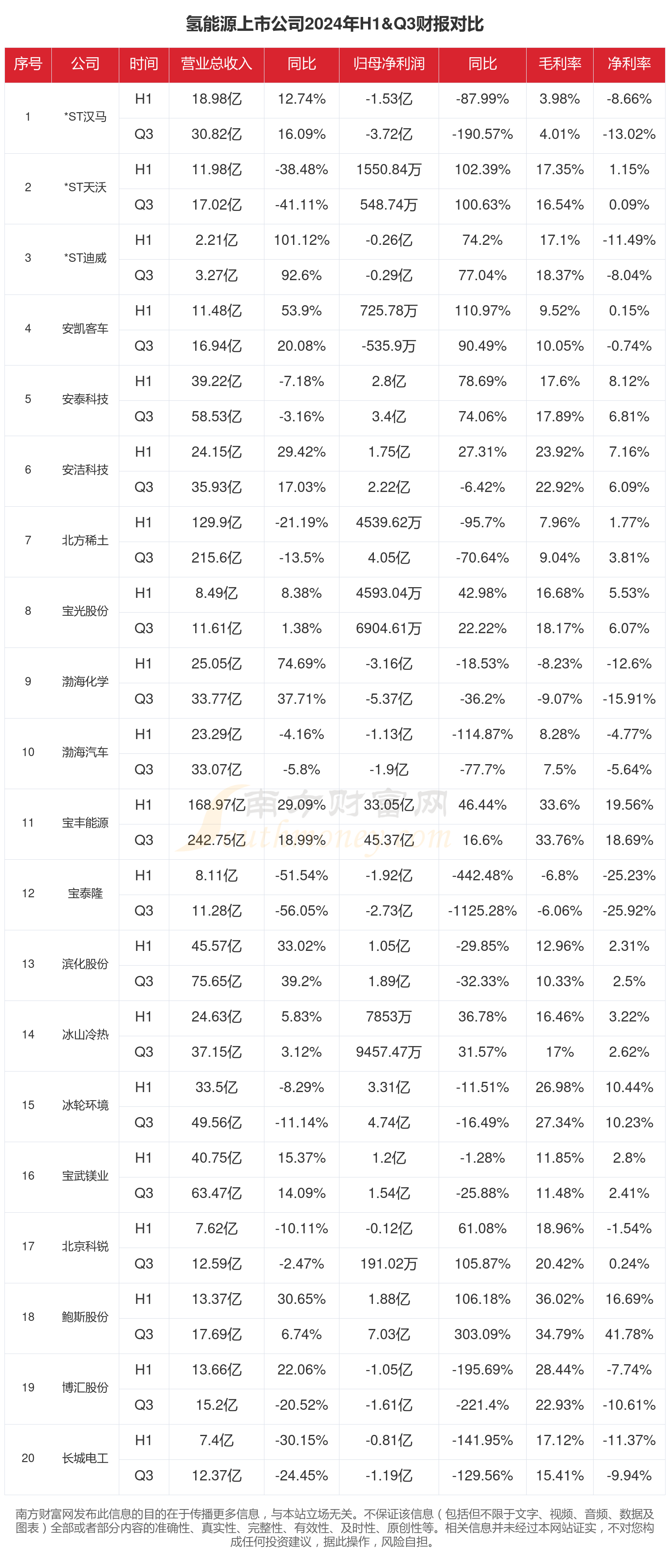氢能源行业上市公司现状如何（2024年前三季度）(图1)