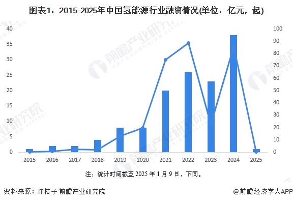 【投资视角】启示2024：中国氢能源行业投融资分析（附投融资汇总、兼并重组事件等）(图1)