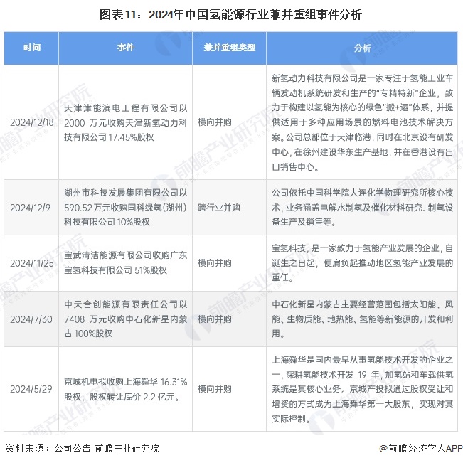 【投资视角】启示2024：中国氢能源行业投融资分析（附投融资汇总、兼并重组事件等）(图6)