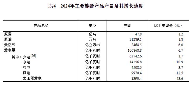 2024年能源生产、消费情况怎样？国家统计局发布(图1)