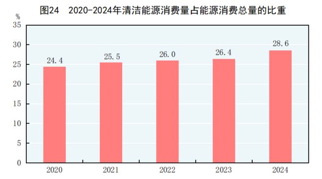 2024年能源生产、消费情况怎样？国家统计局发布(图2)