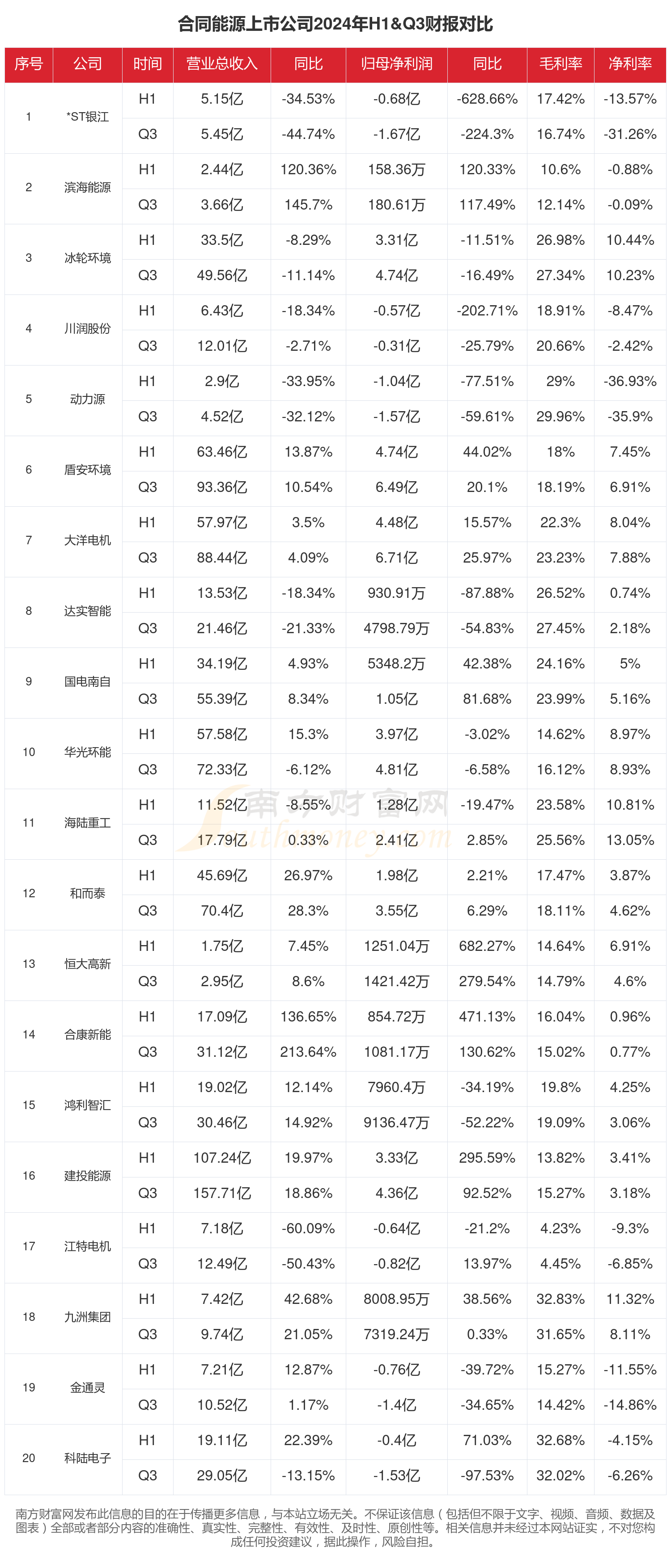 2024年前三季度财报：合同能源行业上市公司现状如何？(图1)