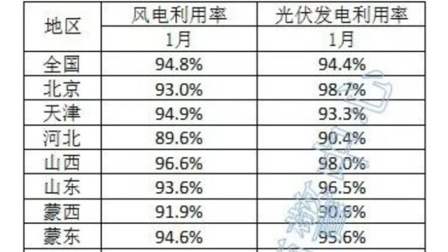 光伏944%！能源局公布2025年1月全国新能源并网消纳情况(图2)