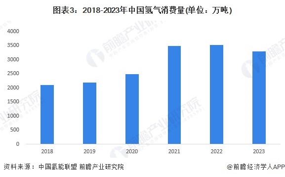 2024年中国氢能源行业供需现状分析供需基本持平【组图】(图3)
