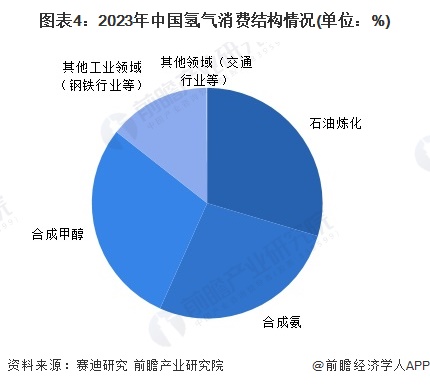 2024年中国氢能源行业供需现状分析供需基本持平【组图】(图4)